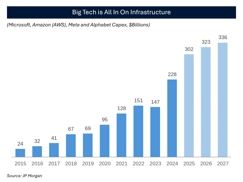 IlliquidInsight's tweet image. The AI boom is driving a data center arms race.
Capex has doubled since 2023.
Big Tech is buying up GPUs, land and generation assets to stay ahead. If firms don’t lock in infrastructure now, their competitors will.