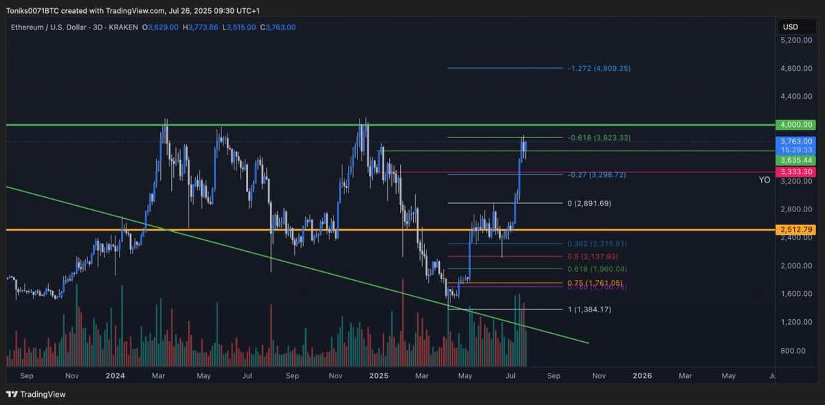 #ETH
If $3,800 breaks — lights out! 🚀
Next major Fib extension sits near $4,800 🔥

But beware: That zone could trigger a brutal correction to wipe out late longers 💀

Plan. Don’t FOMO. 📉
#Ethereum #CryptoTA #Altseason #ETHAnalysis