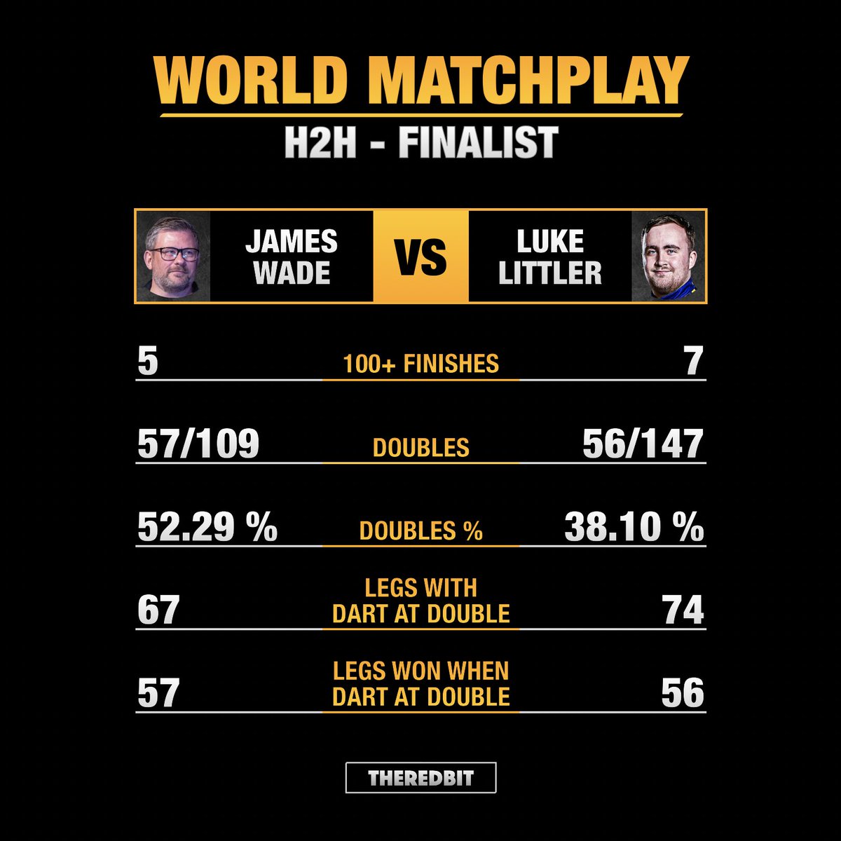 TheRedBit180's tweet image. At the end of legs it's definitely James Wade who has the advance over his opponent Luke Littler. They have won almost the same amount of legs, but it took "The Nuke" 38 more attempts to hit his doubles.