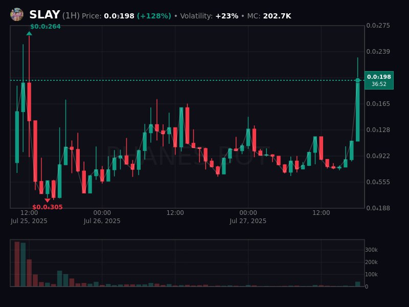 DutchAlphaCalls's tweet image. $SLAY took a nosedive yesterday but bouncing back up today. Lore is strong and community formed nicely.
Bk6oLMgBNGJKFCCELjjydMqQ1igunsS7y1ZpDDzGbonk