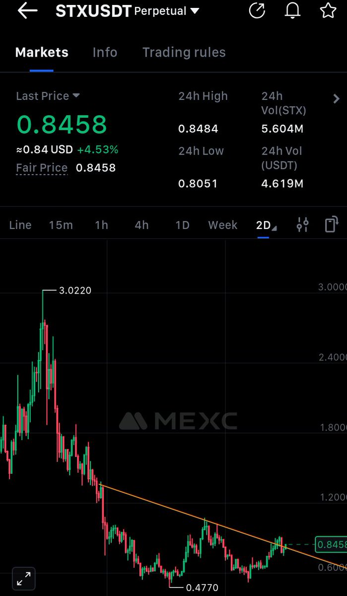 Ade_Crypt0's tweet image. $STX
Breakout ✅
Retest ✅
Send it Higher 🚀💱💰📉
#STX #Altcoins #Crypto
