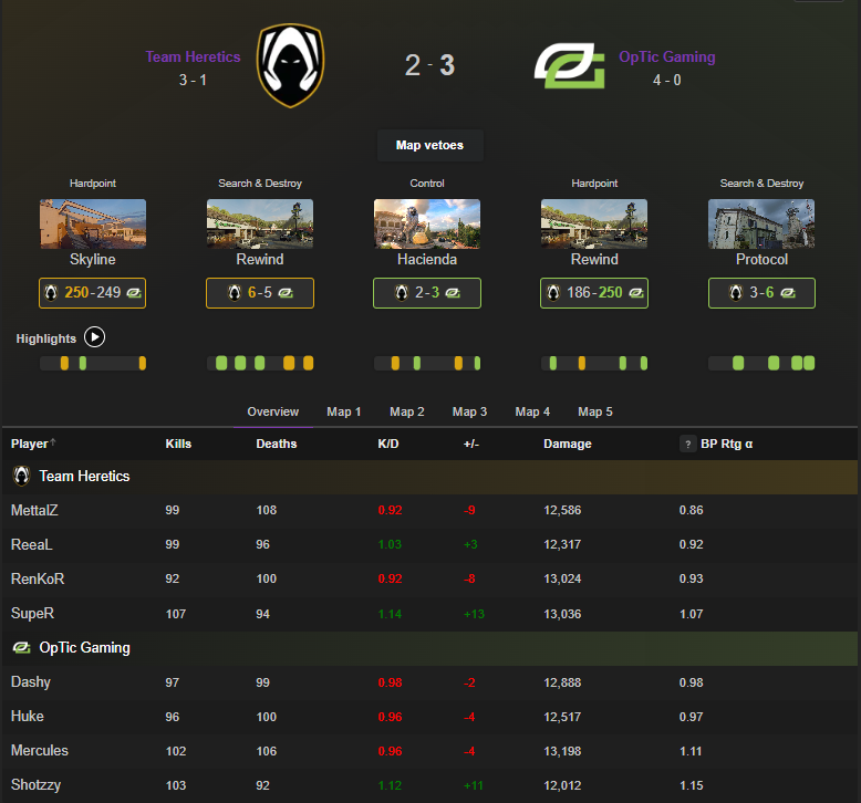 GGBreakingPoint's tweet image. Box Scores - @MiamiHeretics 🆚 @OpTic 

#EWC2025
