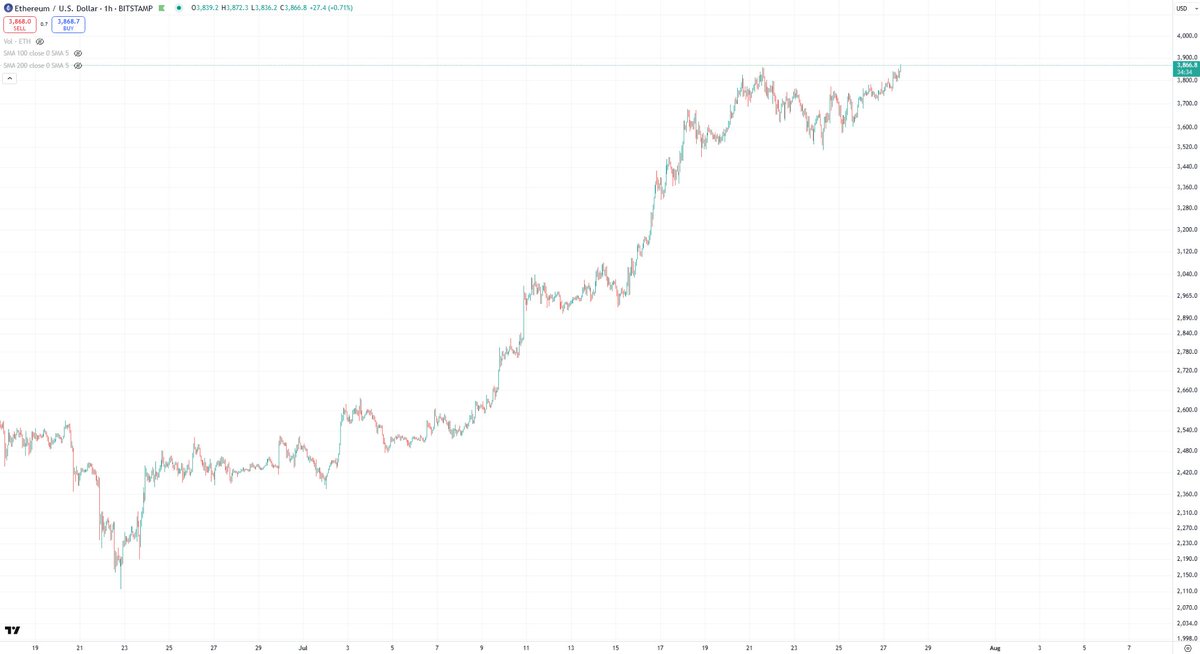 BCBacker's tweet photo. Ethereum continuing the march above the 7/21 high. https://t.co/OGvGLk3U8c
