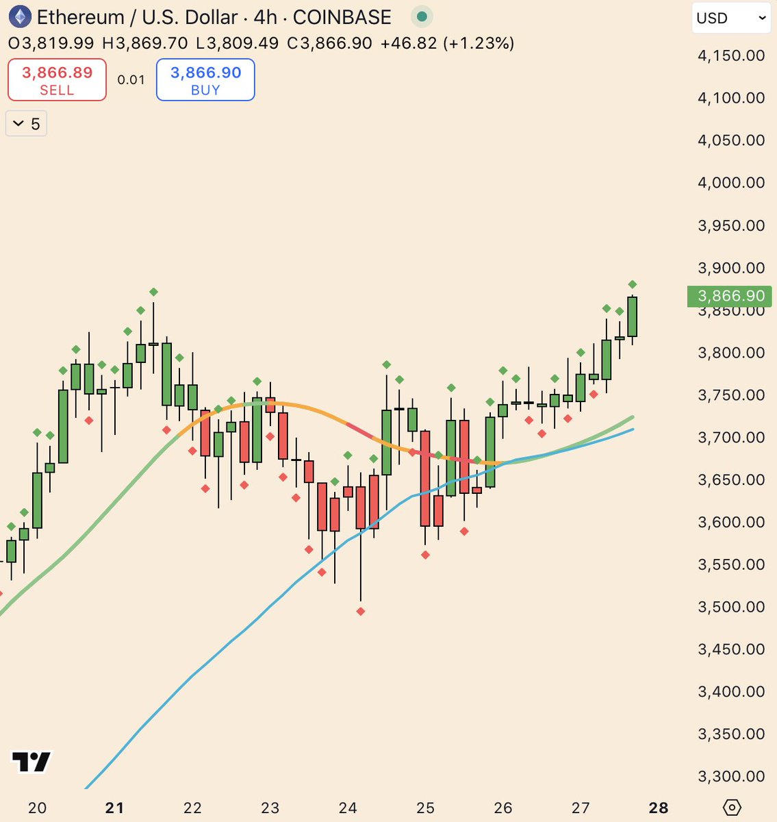 WebTrendCo's tweet image. BULLISH: $ETH pushes higher becoming the market leader🚀
$4k is a magnet!