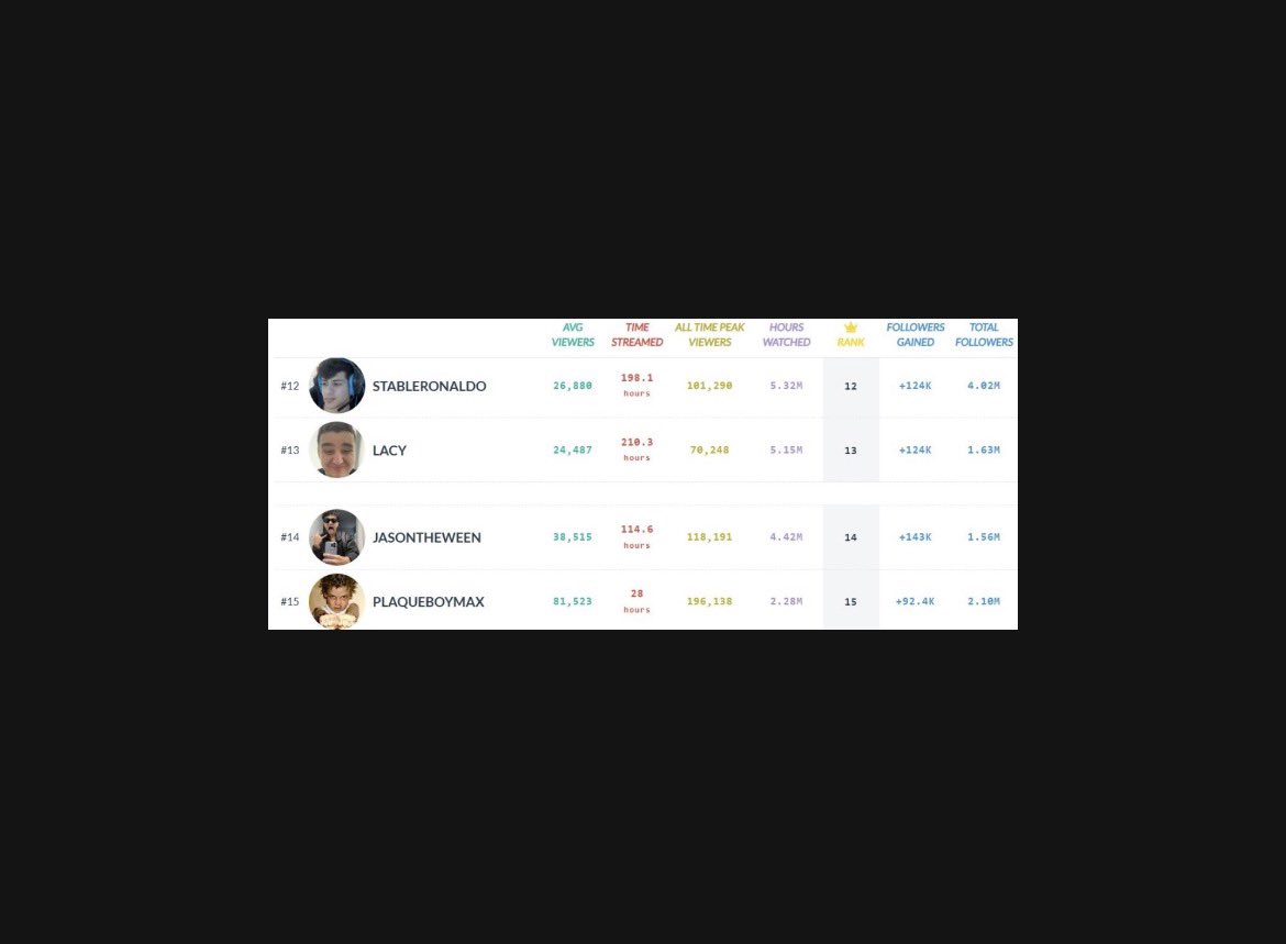 ilySalt's tweet image. StableRonaldo, Lacy, Plaqueboymax, & Jasontheween are officially Top 15 streamers in the world right now 👀🔥
12. StableRonaldo
13. Lacy
14. Jasontheween
15. Plaqueboymax
17.17 Million combined watched hours in the month of July