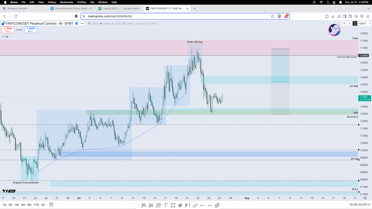 GhostMMXM's tweet image. $FARTCOIN - Likely a deeper flush up, but eyes on the 4H Imbalance.