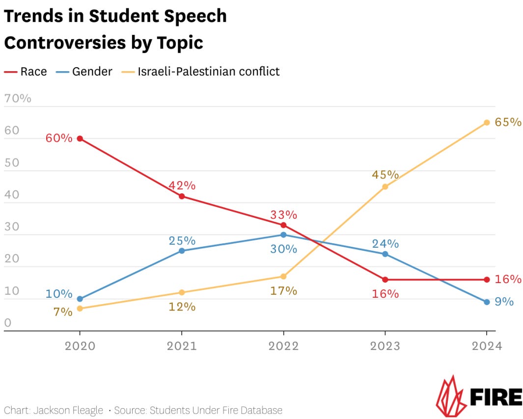Thanks to October 7th, the leftist boot is finally off our necks. The Woke have abandoned their obsession with gender and race, turning their attention instead to the Israeli-Palestinian conflict. That’s why the Woke seem 'defeated'—they’ve simply been redirected.
