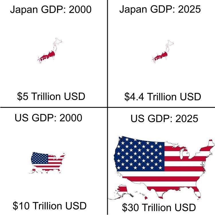 srkninci's tweet image. 2000 yılında Japonya ekonomisi: 5 trilyon$
2025 yılında Japonya ekonomisi: 4.4 trilyon$
—-
2000 yılında ABD ekonomisi: 10 trilyon$
2025 yılında ABD ekonomisi: 30 trilyon$
Özet: Uzun vadede Amerika her zaman kazanır. Çin ile de aynısı olacak.