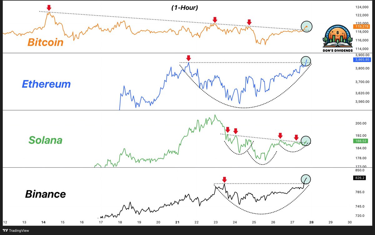 TheDonInvesting's tweet image. The cryptos are waking up. 
$BTC $ETH $SOL $BNB