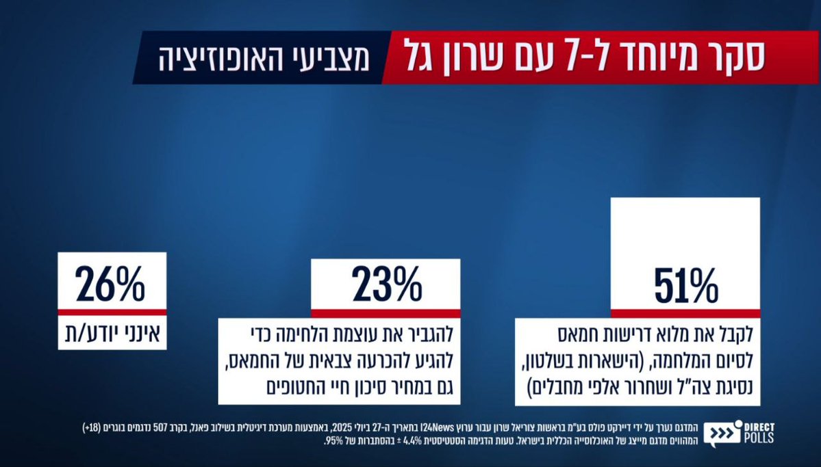 AlexkydHaifa's tweet image. 53% ממצביעי האופוזיציה:

מבקשים לשוב לימי הגלות העליזים

מתים לשוב לתחום המושב

עורגים לטעם הקישקע של השטעטל

מתגעגעים לשלם ג&apos;יזייה בתור ד&apos;ימים

כמהים להיכנע.