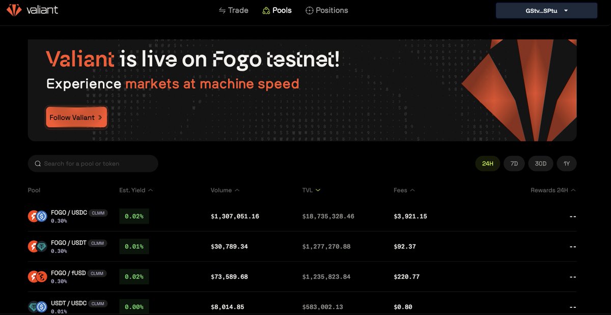 flb_xyz's tweet image. The public @FogoChain ($13.5m funding) testnet officially went live a few days ago
So far it is quite underused with &lt;20,000 active wallets
Getting started is quite easy:
• Request funds from the Fogo faucet (can be broken quite often): faucet.fogo(.)io
• Visit…