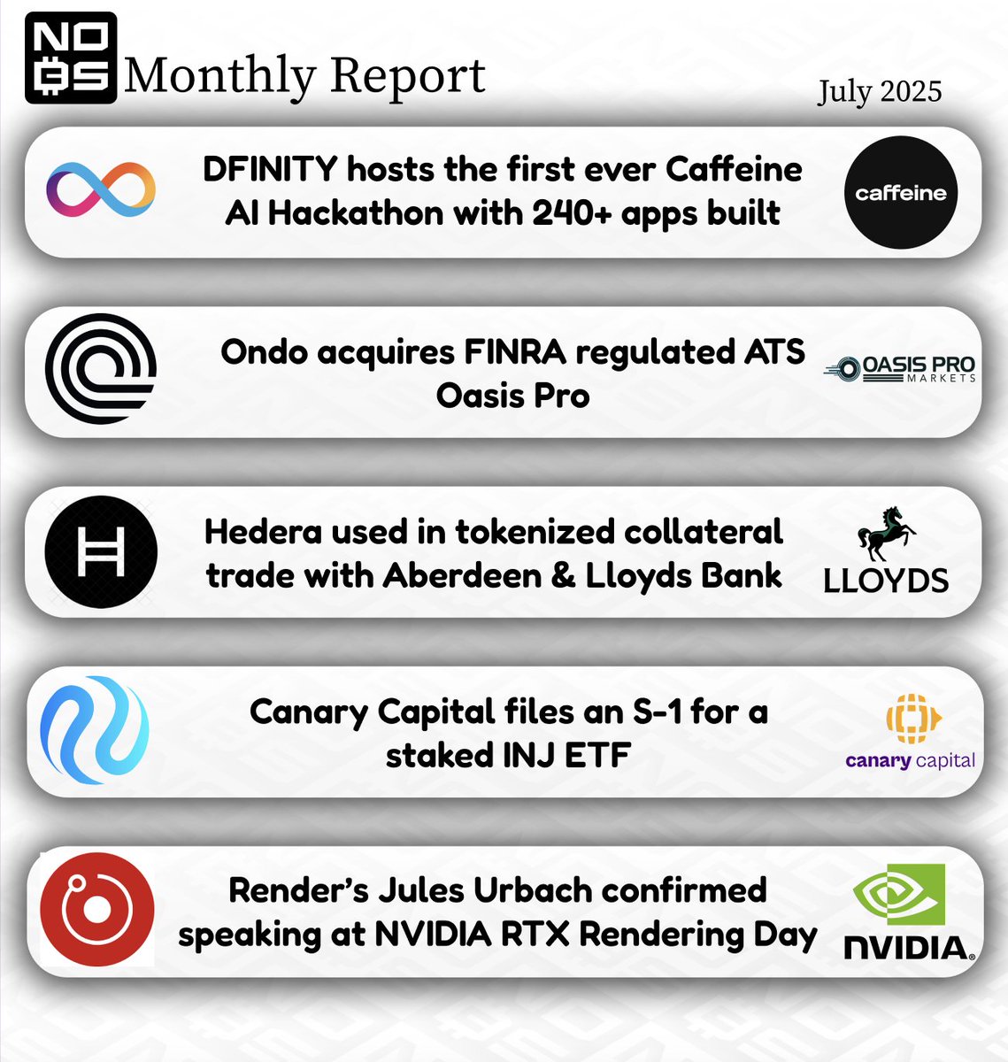 Another exciting month of Web3's wrapping up!

Here's some highlights from our favorite projects over the course of July:

$ICP hosts first ever Caffeine AI hackathon
$ONDO acquires FINRA regulated Oasis Pro
$HBAR used by ABRDN &amp; Lloyds in tokenized FX
$INJ staked ETF filed by