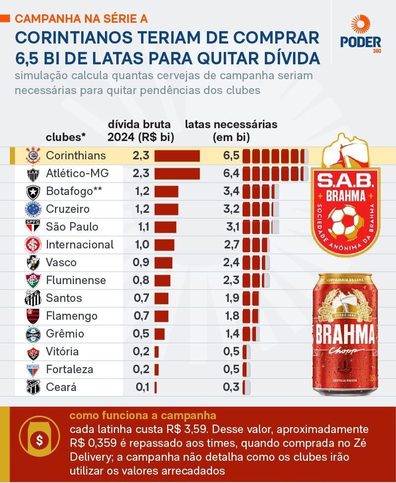 flaconect2's tweet image. A SAB Brahma é muito foda!
Estamos falando de investimento no seu time, tá? Dinheiro direto pros cofres do clube
Hoje tem rodada, né. Já sabe o que fazer… 🔴⚫