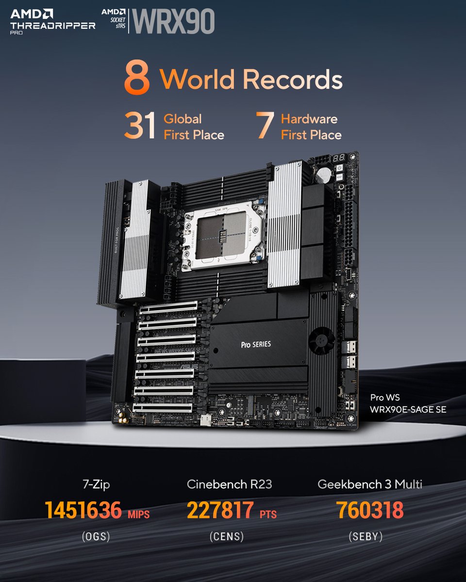 ASUSUSA's tweet image. 🚨 8 world records. 1 legendary platform.
ASUS Pro WS WRX90E-SAGE SE + AMD Threadripper PRO 9000 WX =
🔥 31x Global 1st
⚙️ 7x Hardware 1st
Built for creators. Tuned for legends.
#ASUS #ProWS #WRX90 #Threadripper9000 #Overclocking #WorldRecord