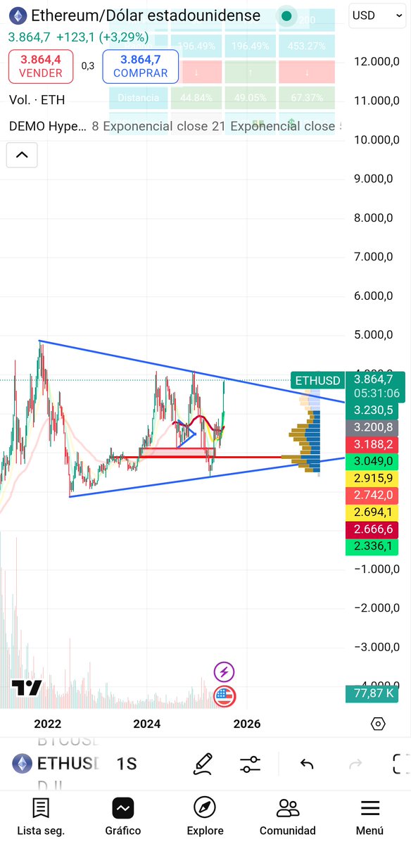 Augureador's tweet image. Histórico lo que hizo el eth, siempre se presentan estás oportunidades en relación con el BTC, cada 2 anos aproximadamente hay que saber aprovecharlas. Imagínense si rompe este triángulo lo que subiría.