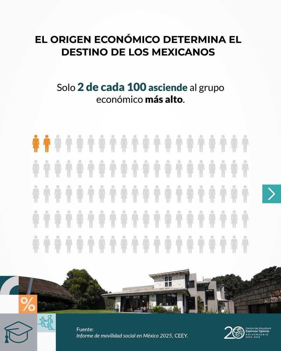 ceeymx's tweet image. Los caminos de la vida no son iguales para todos🛣️❌
↪️🏚️De cada 100 mexicanos que nacen en el nivel más bajo de recursos económicos
↪️😞50 se quedan en el mismo nivel el resto de su vida
Esta es la movilidad social en MX⚖️
🟠Informe #MovilidadSocial2025 bit.ly/informe-movili…