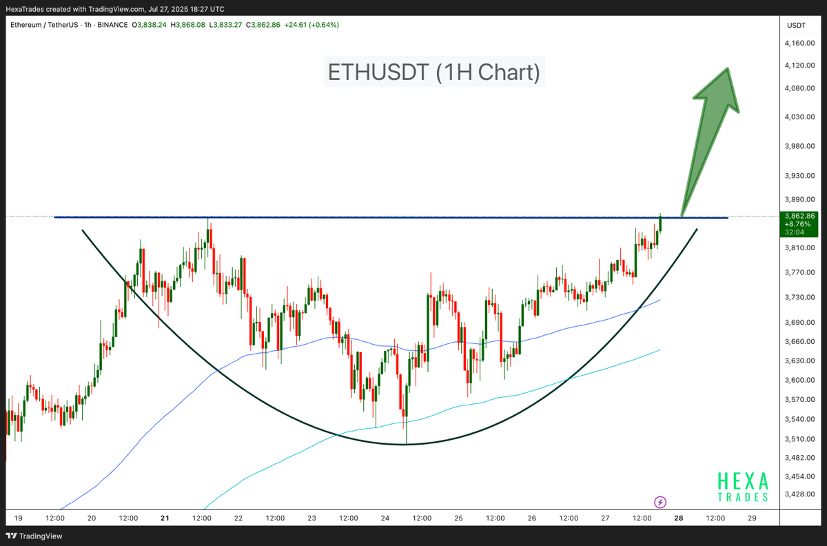 HexaTrades's tweet image. $ETH bullish cup pattern.

#ethusdt