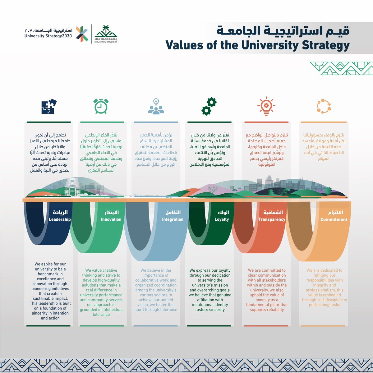 kkueduEn's tweet photo. We have aligned our strategic values with the four core values introduced by His Royal Highness, the Governor of the Asir Region—Honesty, Discipline, Belonging, and Tolerance—making them an integral part of our institutional culture and decision-making https://t.co/2qTojmqXvX