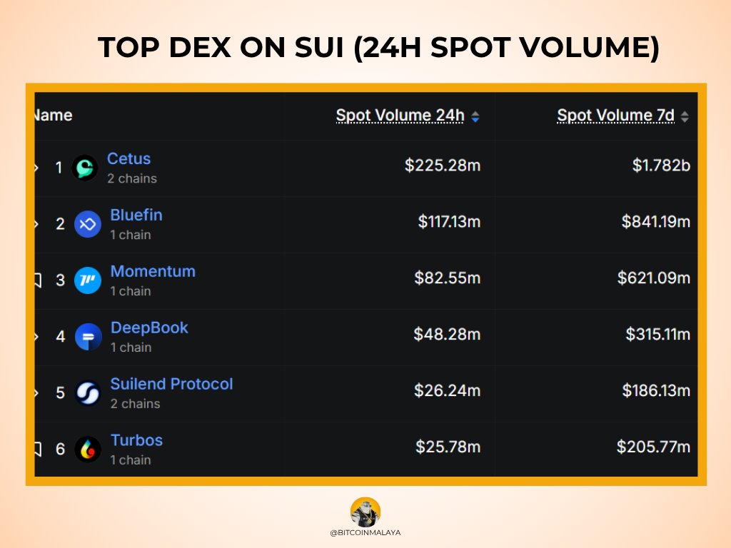 bitcoinmalaya's tweet image. Top 3 DEX on Sui (24-hour Spot Volume)
1) @CetusProtocol $CETUS 👑
2) @bluefinapp $BLUE
3) @MMTFinance
Cetus dropped Cetus Pro to optimize on-chain swaps. Bluefin launched Bluefin Pro to elevate perpetuals.
Loving the healthy race between these top-tier Sui platforms.