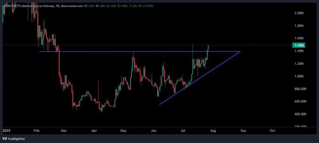 mayrarpd's tweet image. $DODO obliterated resistance — like it wasn’t even there.
Now flipping support and heading straight for a $100M MC rocket. 🚀

If you’re still on the sidelines… enjoy watching others print.
Green candles won’t wait. Neither will $DODO.

🦢🔥 @Dodo_Eth_