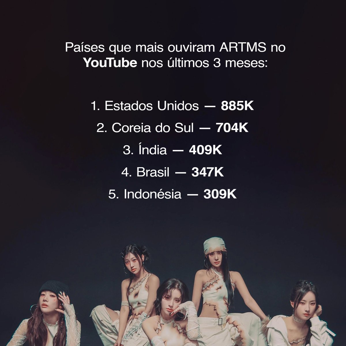 loonapubli's tweet image. Países que mais ouviram ARTMS no YouTube nos últimos 3 meses:
#ARTMS