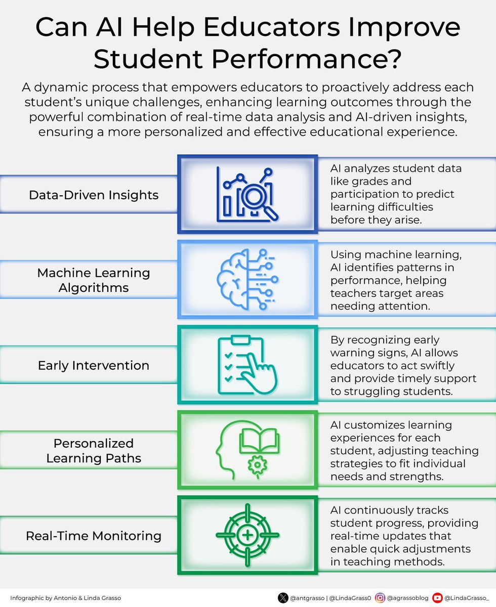 IotMore's tweet image. AI has the potential to significantly transform education, equipping teachers with tools to identify and address students' needs proactively and fostering an environment where personalized learning and timely interventions enhance outcomes.
RT @antgrasso