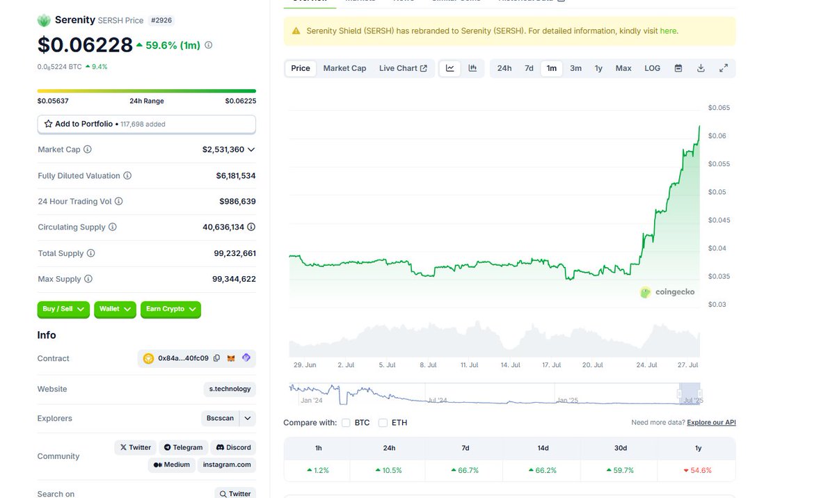 Thom ⚛️ - Planq Network (@crypthex1) on Twitter photo Glad to see <a href="/SerenityStech/">SerenitySTech</a> - $SERSH on the right track again. Personally really like the project and team, but at the end of the day price action is what dictates everything.
Curious to see where we end up Glad to see <a href="/SerenityStech/">SerenitySTech</a> - $SERSH on the right track again. Personally really like the project and team, but at the end of the day price action is what dictates everything.
Curious to see where we end up