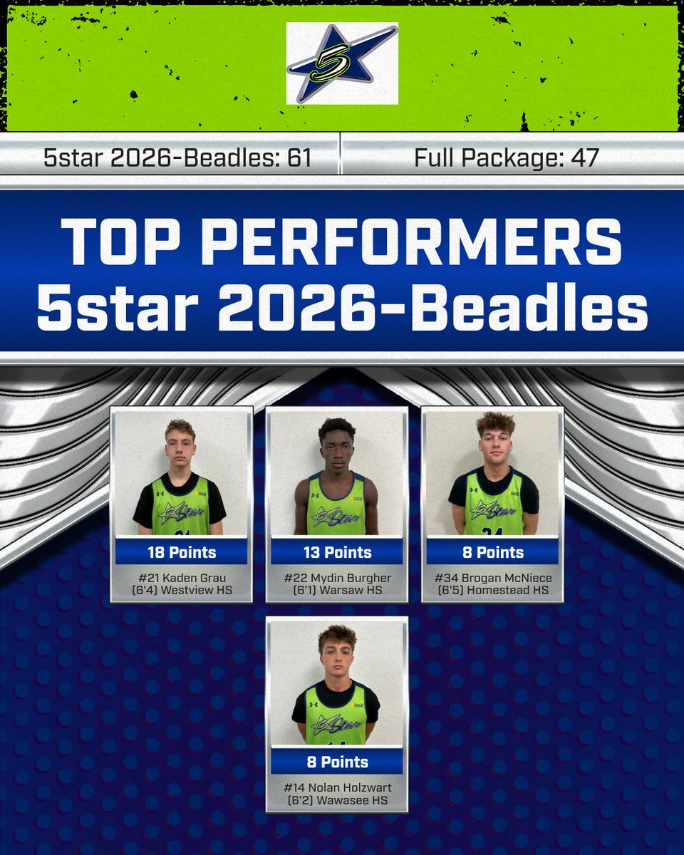 5star 2026 Beadles defeats Full Package 61-47 to advance to the Final 4 of the Platinum brackets at the GRBA National Championship in Ft. Wayne, IN today.   Next up for our 2026 boys is vs Run As One today at 1:10pm @ Turnstone Ath. Center (Court 2).