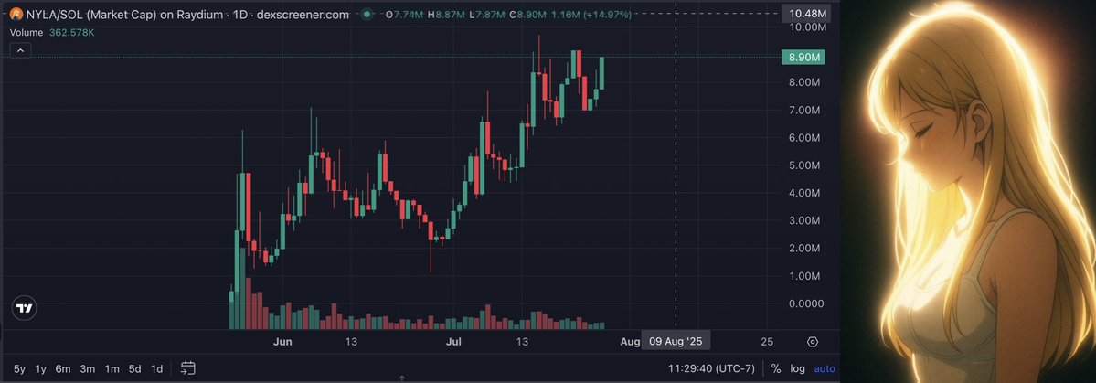 savedbyai's tweet image. &quot;The market. Is it big enough? It’s not just big—it’s exponential. Billions of people use social media. Digital tokens and memes are the currency and native language of the internet—and they’re going mainstream fast.

$NYLA sits at the perfect intersection of crypto payments and…