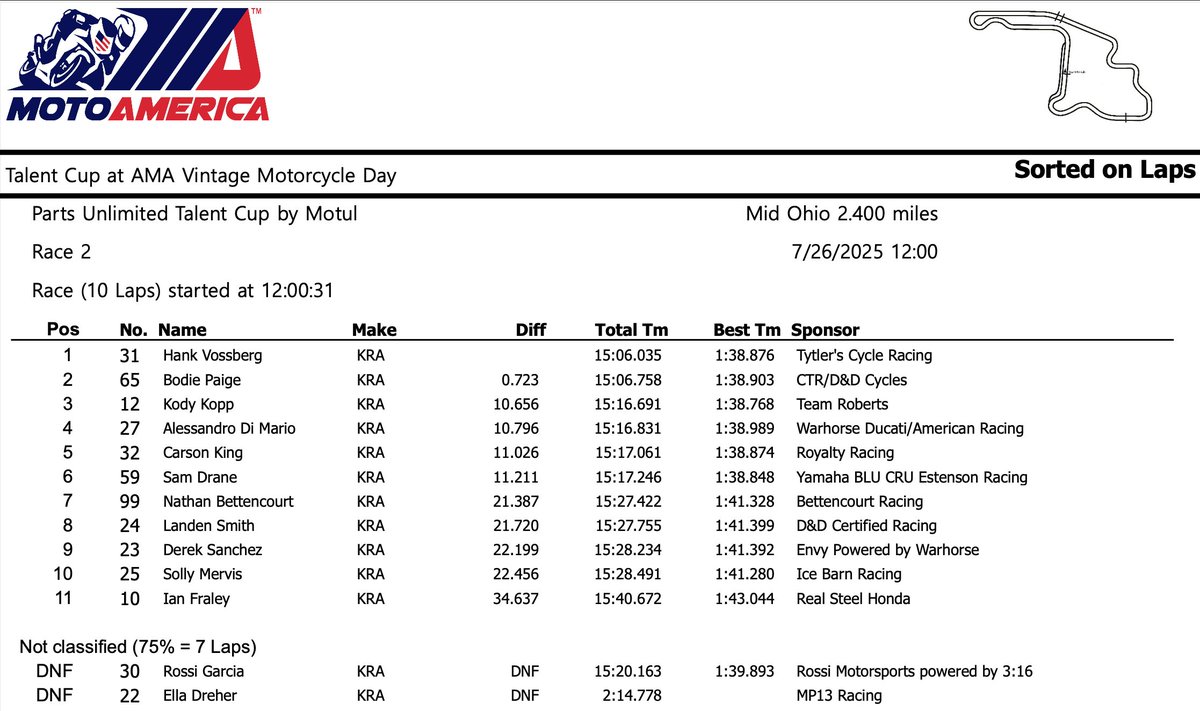 🏆 Hank Vossberg takes the win in <a href="/PartsUnlimited1/">Parts Unlimited</a>  Talent Cup by <a href="/motul/">Motul</a>  Race 2!
2️⃣ Bodie Paige
3️⃣ Kody Kopp