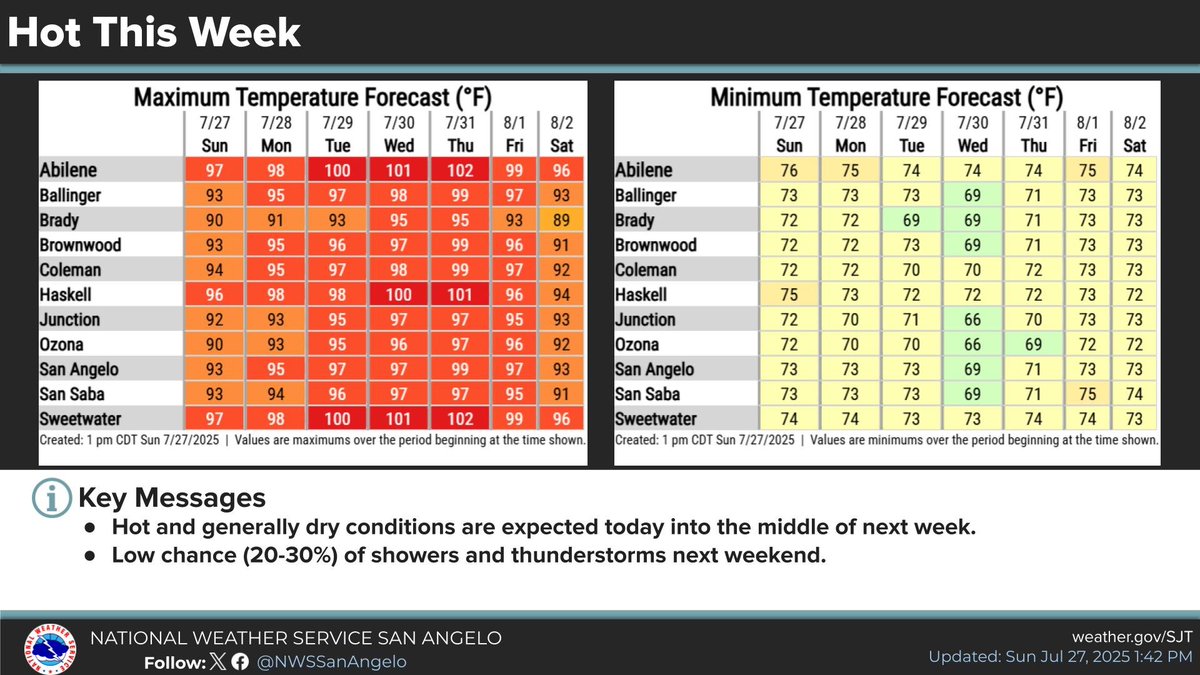 NWSSanAngelo's tweet image. Hot and generally dry conditions will continue through much of the work week, with increasing temperatures by the middle of the week. Low end rain chances return by next weekend. #sjtwx #txwx #abiwx