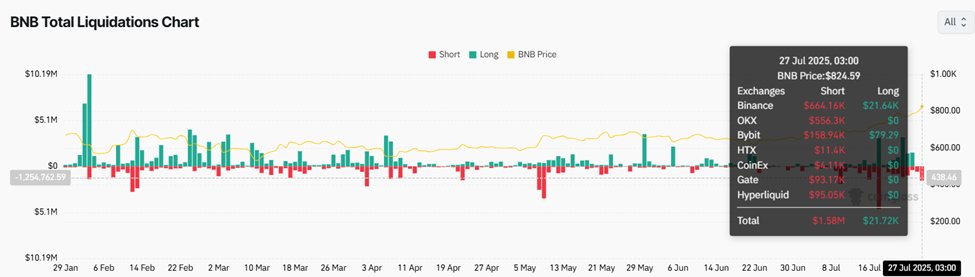 beincrypto's tweet image. 🚨 BNB Breaks All-Time High, Sparks $180M in Liquidations
$BNB hit $827.25, establishing a new peak
📈 Network activity is soaring
🏦 Firms are adding BNB to treasuries
Is $1,000 next? 👀
Full report by @okothbaba 👇🏻
beincrypto.com/bnb-all-time-h…