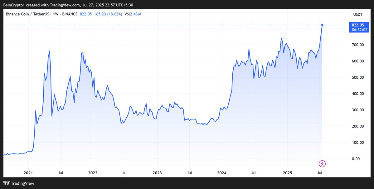 beincrypto's tweet image. 🚨 BNB Breaks All-Time High, Sparks $180M in Liquidations
$BNB hit $827.25, establishing a new peak
📈 Network activity is soaring
🏦 Firms are adding BNB to treasuries
Is $1,000 next? 👀
Full report by @okothbaba 👇🏻
beincrypto.com/bnb-all-time-h…
