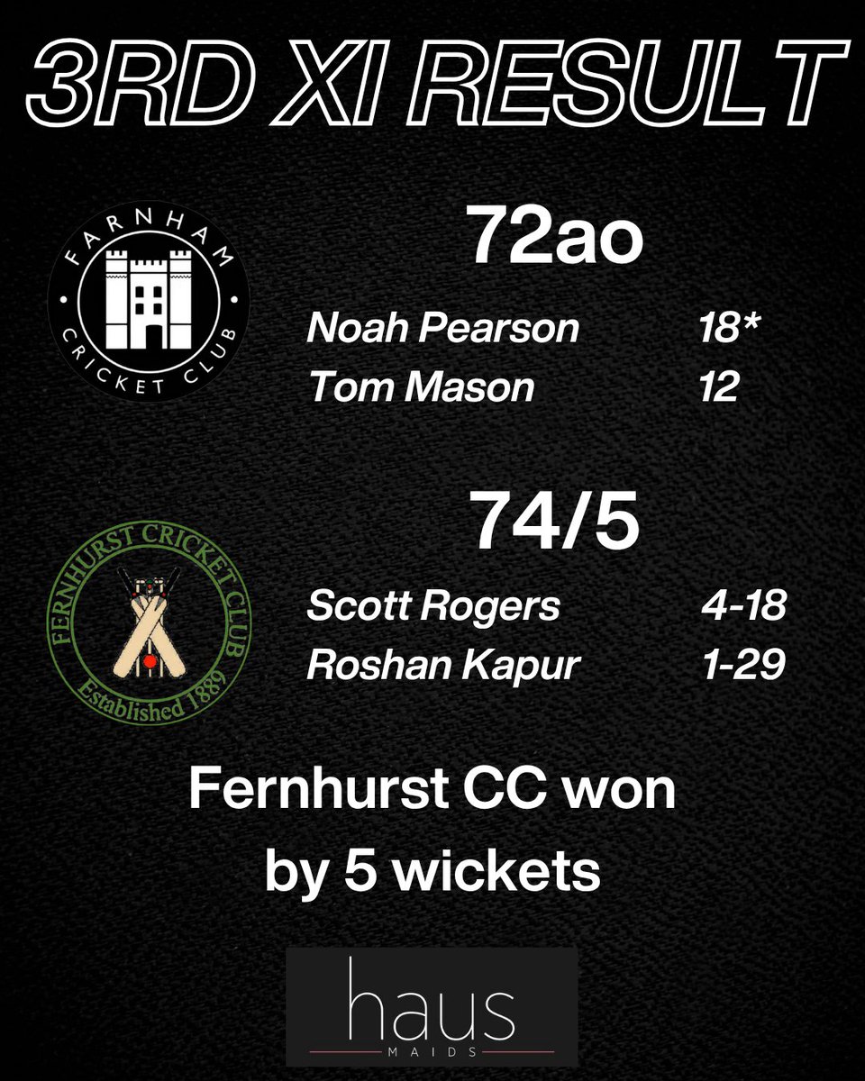 The 1s and 2s make it back-to-back wins, and the 3s suffered defeat on another thrilling Saturday at Farnham CC 👏

#Cricket #Farnham #Surrey #SurreyCricket