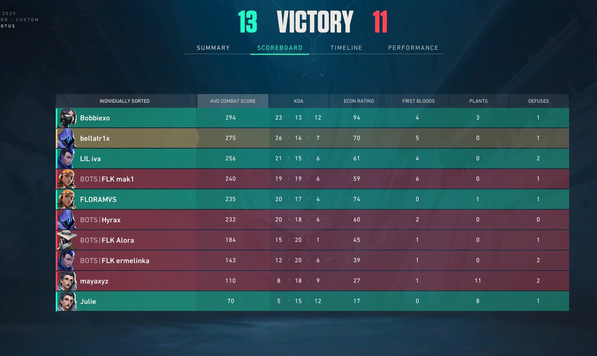 TodobewEsport's tweet image. DEUXIÈME BO REMPORTER ! 🥱
🆚 « Belulu Esport »
GO CHERCHER LE 5-1 !🤫
🥇 MVP @Bobbieeeexo