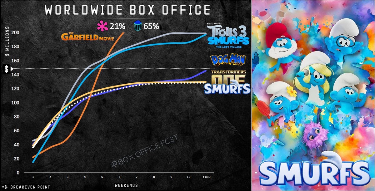 BoxOfficeFcst's tweet image. 🚨😭
Smurfs 🔵 closed the weekend with ~$69M Box Office Worldwide.. Not exactly smurf-tastic…🥶
#Smurfs #BoxOffice
With some international markets still to open, it's heading for a ~$130M finale!
Budget 💸: $58m - difficult theatrical profit🤞