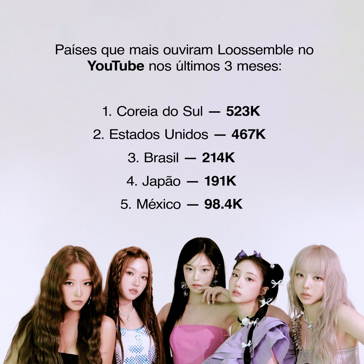 loonapubli's tweet image. Países que mais ouviram Loossemble no YouTube nos últimos 3 meses:
#Loossemble