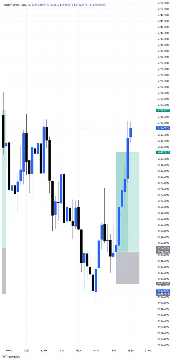 _plainfx's tweet photo. #vix30 1s
Again on it
Came and played https://t.co/niGoVtZsxw