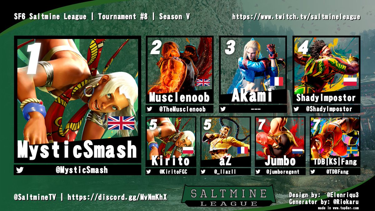 Congratulations to <a href="/MysticSmash/">Mystic</a> for winning the eight #StreetFighter6 #SML EU Ranking-Tournament of Season V #SF6 #FGC    

1.<a href="/MysticSmash/">Mystic</a> 
2.<a href="/TheMusclenoob/">MuscleNoob</a> 
3.Akami
4.<a href="/ShadyImpostor/">ShadyImpostor</a> 
5.<a href="/_IIazII/">II az II</a> | <a href="/KiritoFGC/">Bartek Łągiewczyk</a> 
7.<a href="/TDBFang/">Lucci</a> | <a href="/jumboregent/">Jumboregent</a>