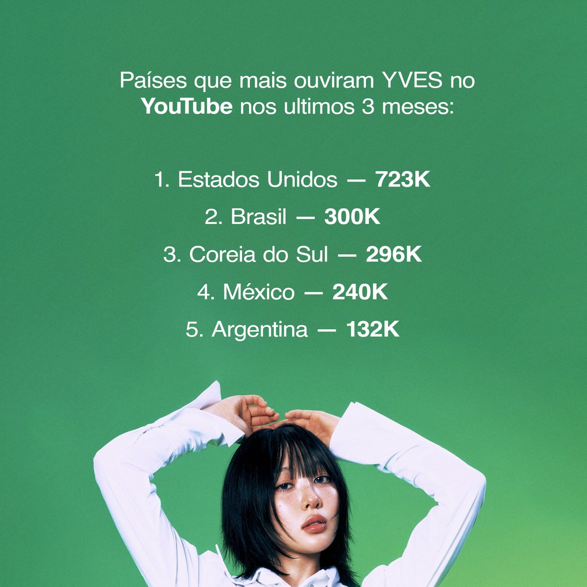 loonapubli's tweet image. Países que mais ouviram Yves no YouTube nos últimos 3 meses:
#Yves