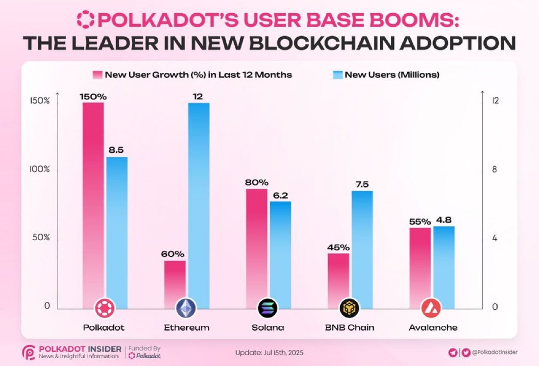Leader_Slnm's tweet image. Polkadot just clocked 150% user growth in 12 months 🫡 The highest among major chains. That’s not a marketing stat. That’s infrastructure doing its job.
What’s behind it?
🛠️ Parachain modularity
🧠 XCM cross-chain messaging
⚙️ Forkless upgrades
🗳️ OpenGov with real on-chain…