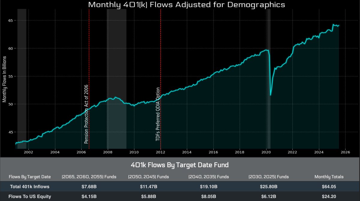 The problem with a purely fundamental approach to markets dominated by non-discretionary strategies isn’t that the data is wrong, it’s that fewer people are paying attention.