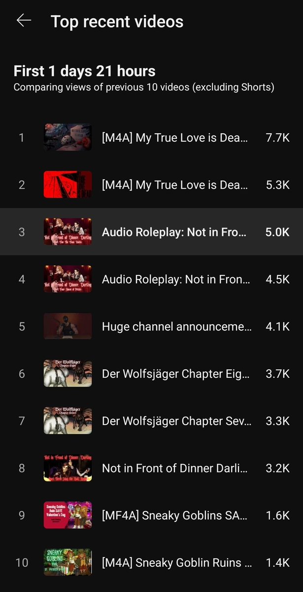 EscapedAudios's tweet image. This very neatly lines up the relative popularity of all my ongoing series. There's just one mistake; it seems to be aligned backwards. Sneaky Goblin should be number 1?????