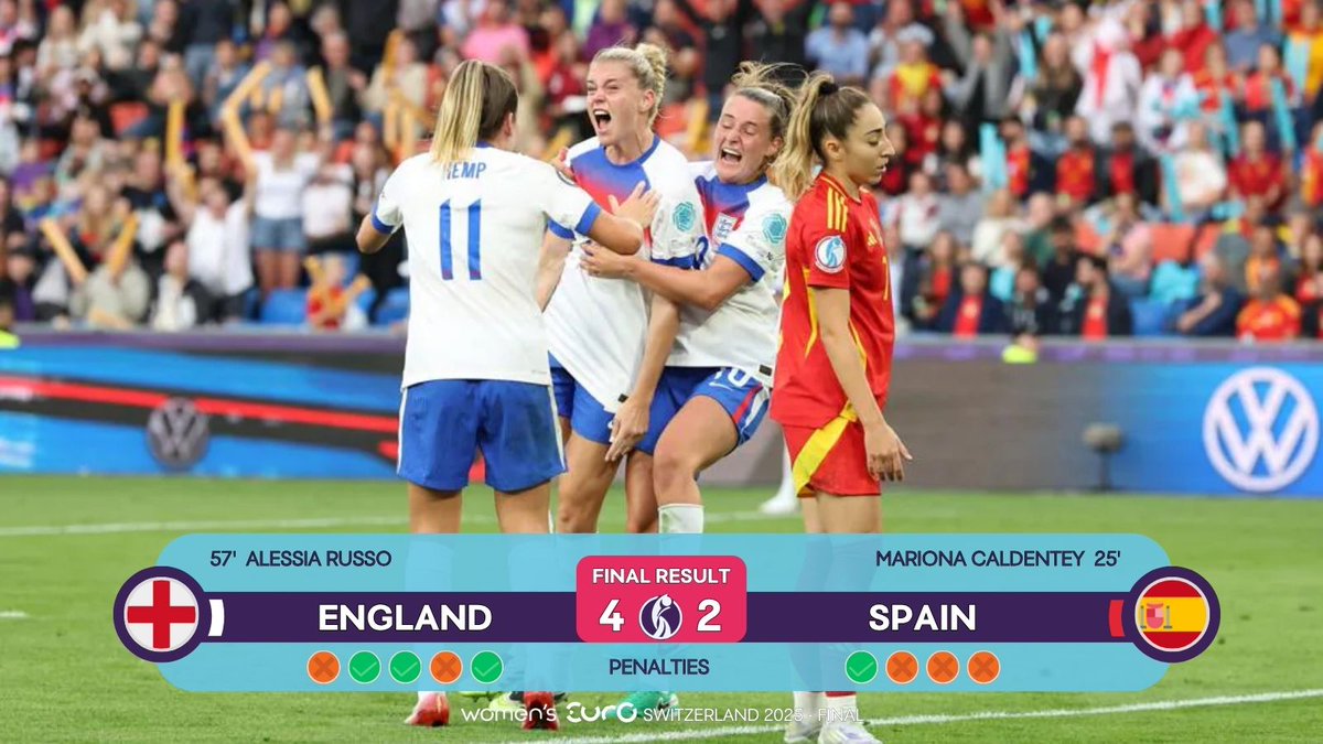 FFB_Ergebnisse's tweet photo. #WEURO2025 | #WEUROfinal | #ENGESP
🆚 🏴 England 4:2 (n.E.) Spanien 🇪🇸
England sichert sich nach einem Sieg im Elfmeterschießen gegen Spanien zum zweiten Mal in Folge den EM-Titel https://t.co/WqE8HZcFmQ