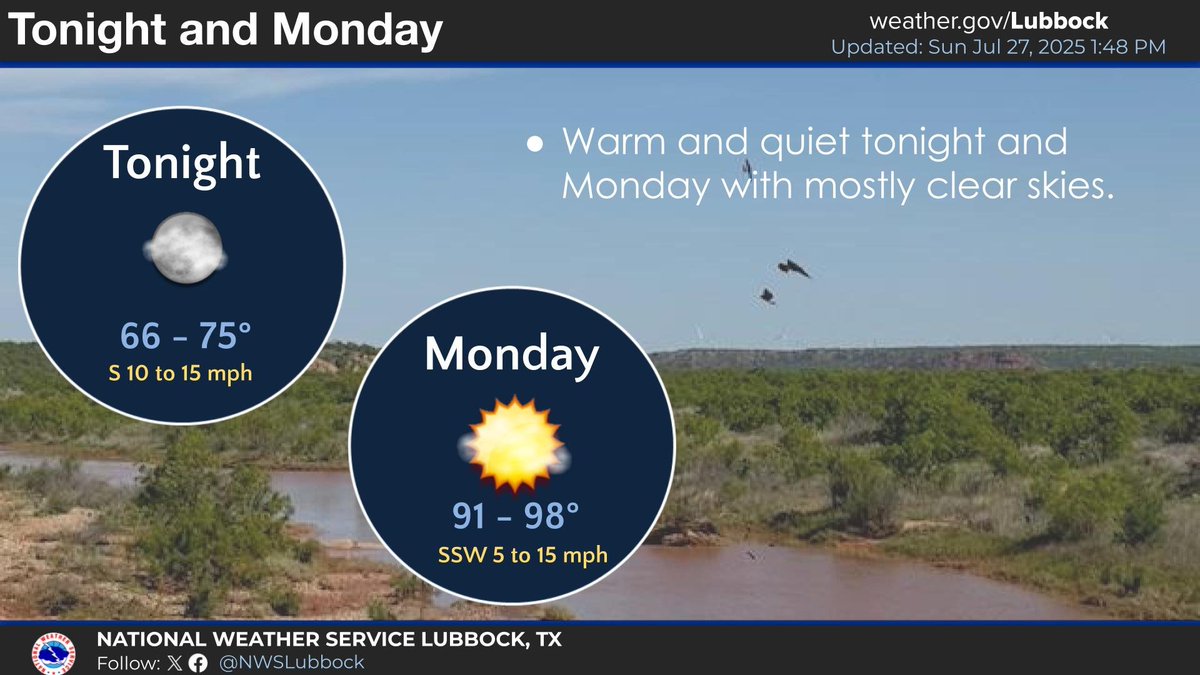 NWSLubbock's tweet image. Tonight will be warm with lows in the mid 60s to mid 70s under mostly clear skies. It will be hot once again Monday with highs approaching 100 off the Caprock. #lubwx #txwx