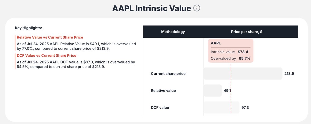 BullTradeFinder's tweet image. $AAPL With earnings this week do you think this is overvalued? 👇