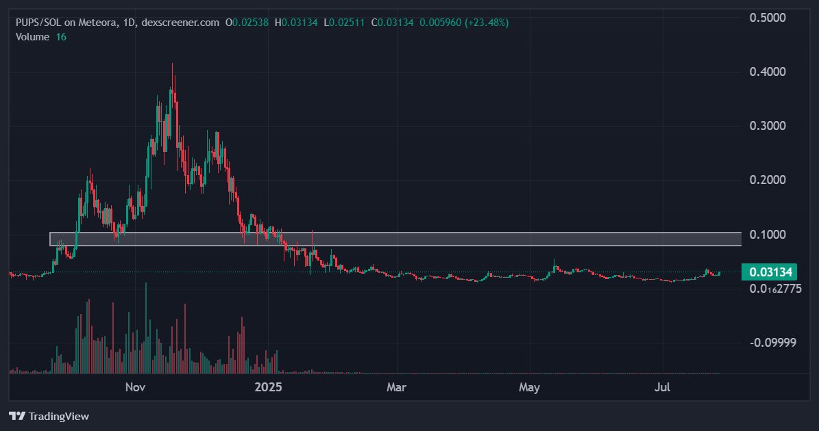 Another high-conviction play I’ve been quietly stacking for months: $PUPS.

6 months of pure accumulation while the noise stayed low, the conviction never wavered. Community gives off strong $PENGU vibes, except this one's built on Bitcoin.

Yeah, the chart’s down bad. Don’t