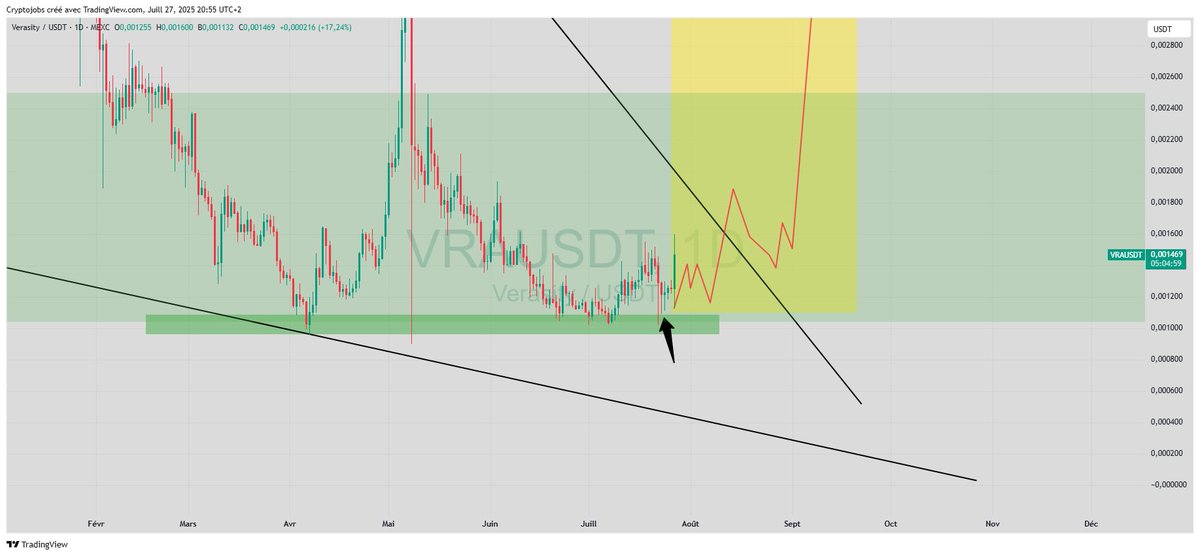 CryptoJobs3's tweet image. $VRA +28% up from our entry zone! ✅🔥
#Binance listing incoming, & possible end of multi years token supply FUD 🚀📈
#trading #crypto