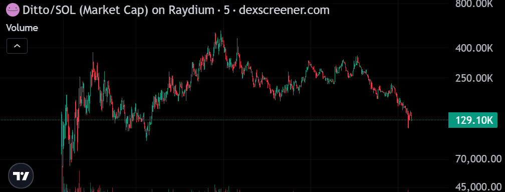 CashMaxii's tweet image. Study the chart patterns on other bonk coins
dips down for a good entry then sends out of nowhere
130k but has 1600 holders. Something tells me $Ditto gets a crazy candle soon...