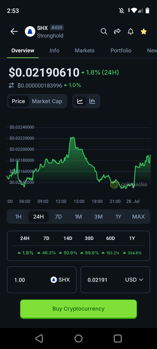 jucmusika's tweet image. $shx is much higher on the @coingecko  graph compaired to #exchanges. 

Must check the real value of #stronghold... Oooopppsss..!

We are about to 🚀📈.NFA